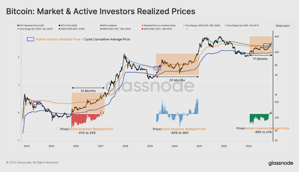 Bitcoin Market & Active Investor Realized Prices