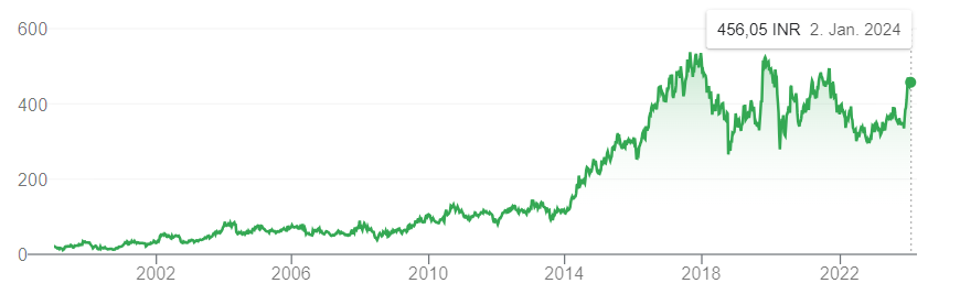 Bharat Petroleum Aktienkursverlauf