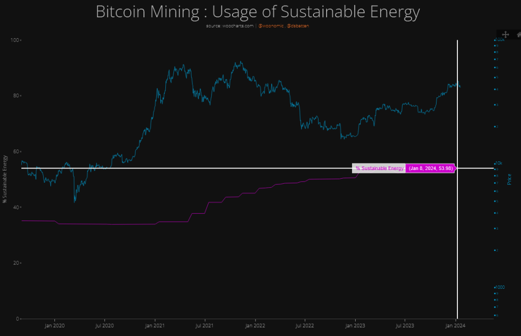 Bitcoin Mining Nutzung von erneuerbarer Energie