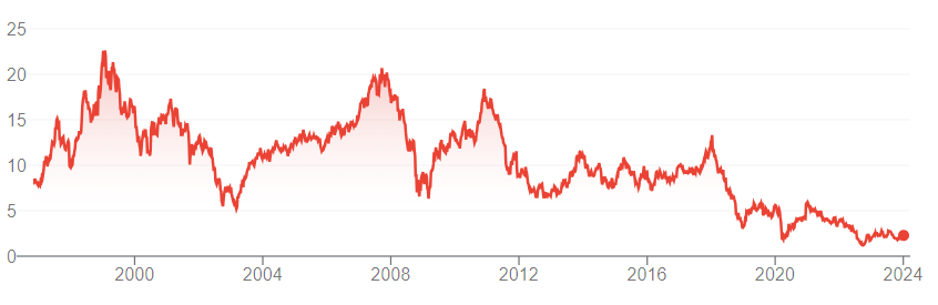 Ceconomy Aktienkursverlauf