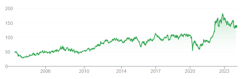 Chevron Aktienkursverlauf