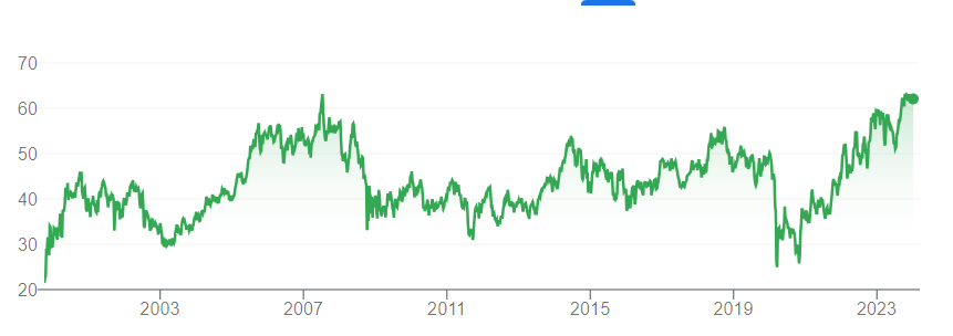 Royal Dutch Shell Aktienkursverlauf